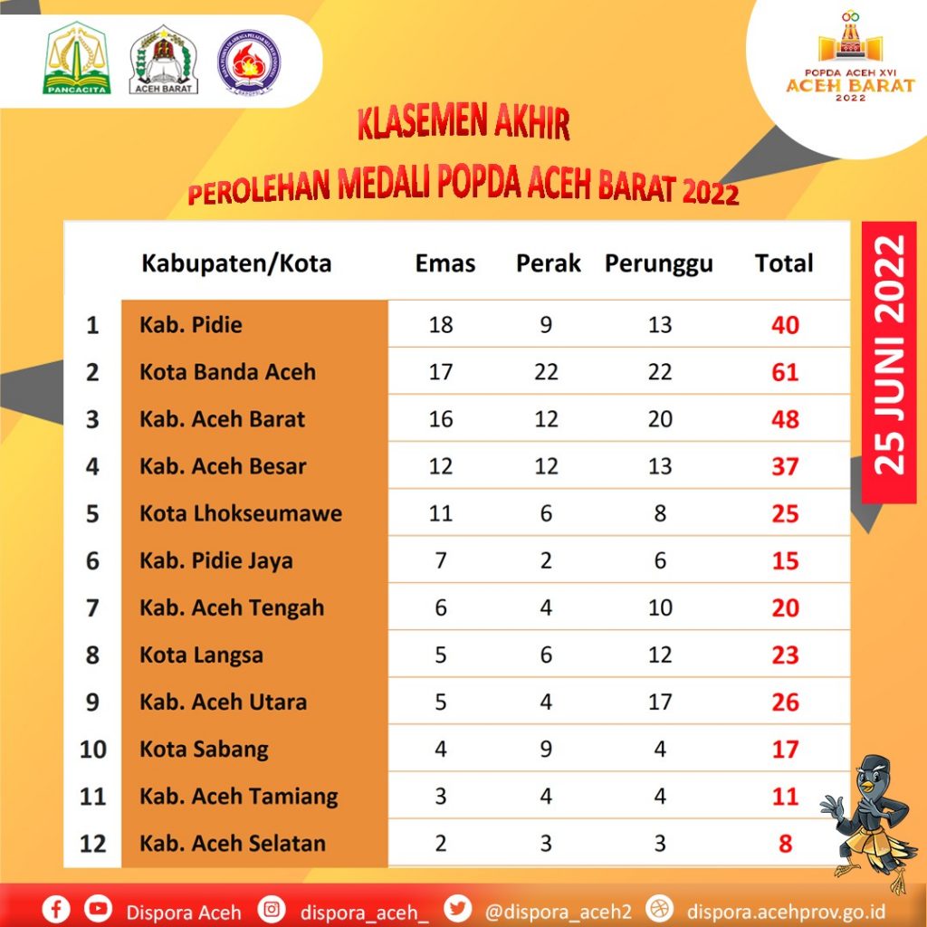 POPDA Usai, Pidie Juara Umum : Aceh Barat Tiga Besar
